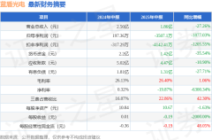 炒股配资的钱怎么转出来 蓝盾光电(300862)2025年中报简析: 净利润减1877.03%, 公司应收账款体量较大