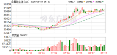 股票配资提成多少 “弱现实”博弈“强预期”！市场人士：多晶硅供强需弱趋势未改